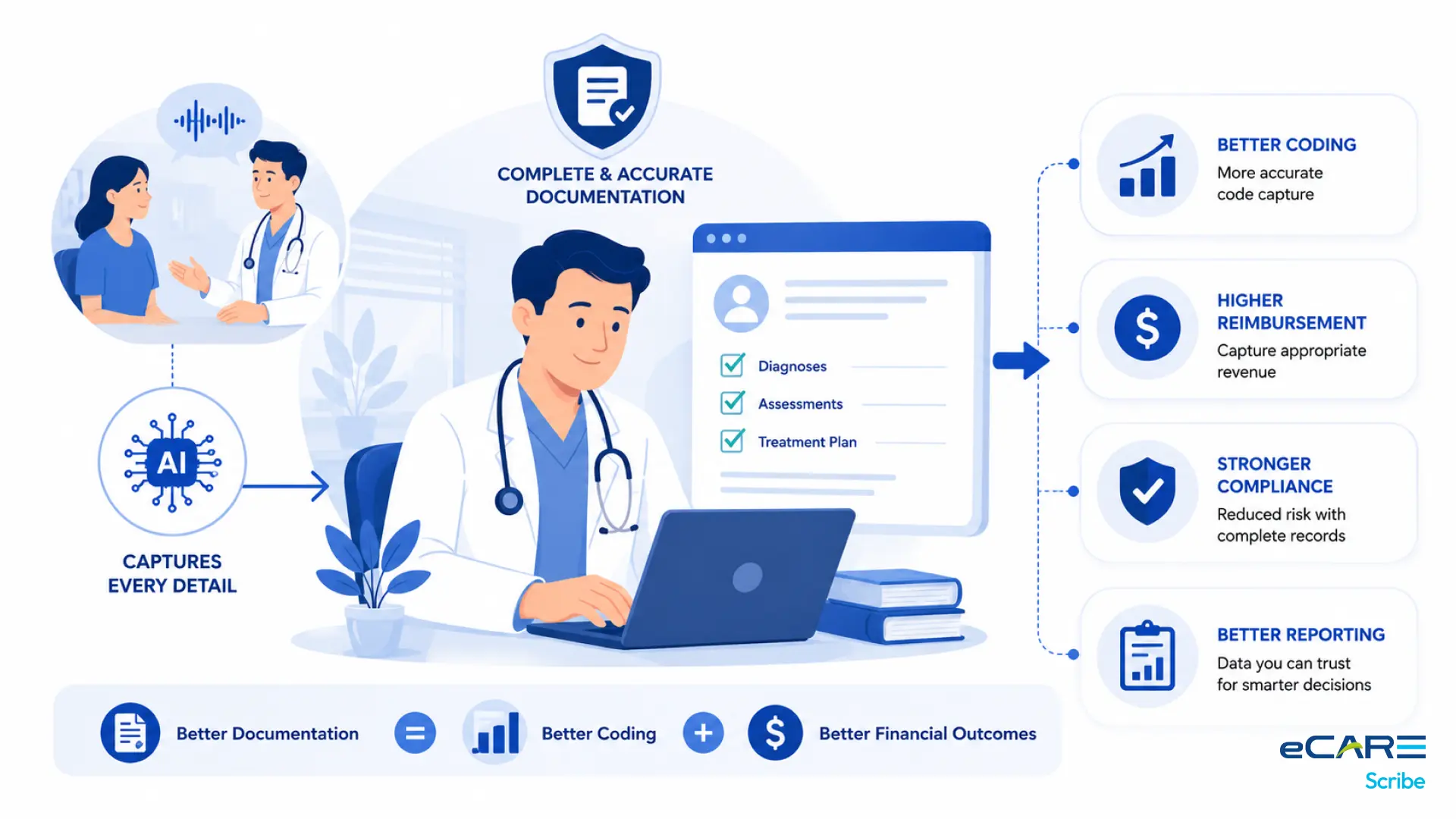 Documentation quality → coding lift math