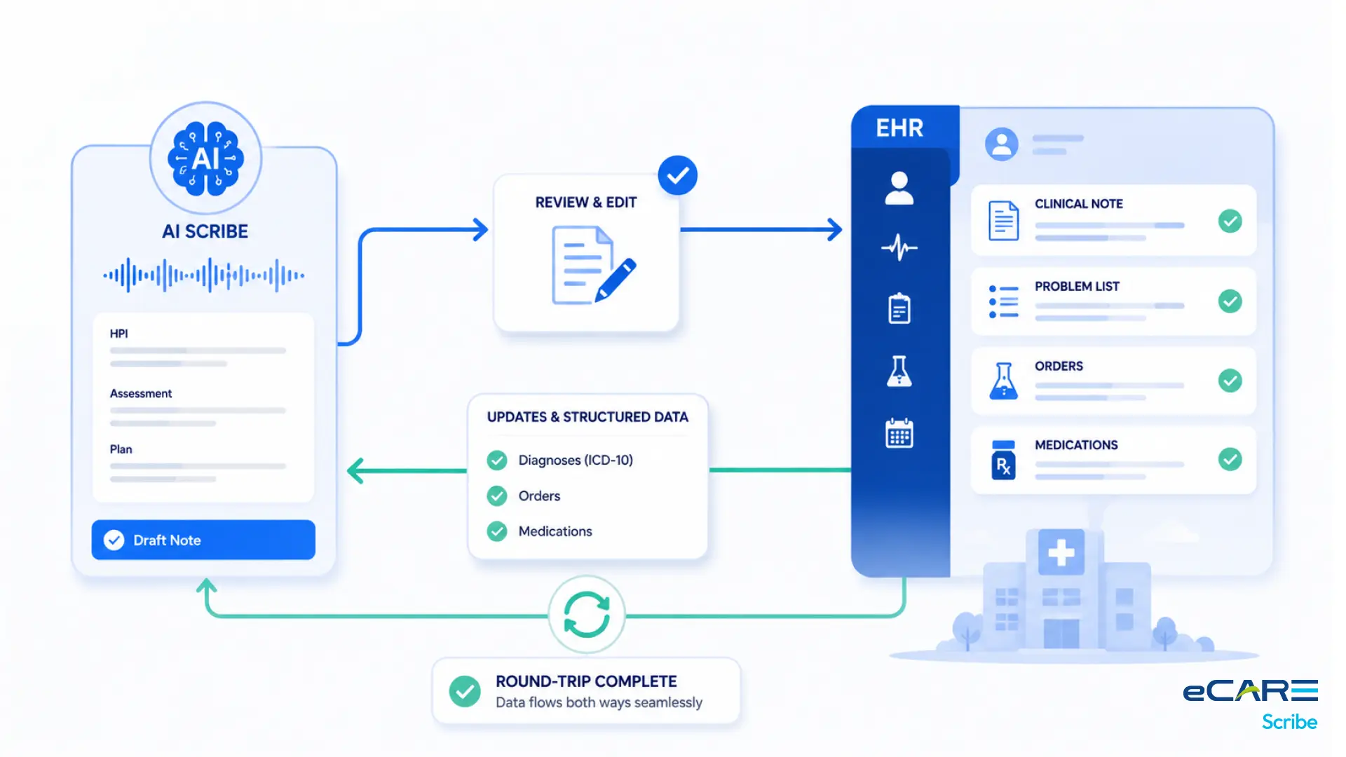 Sign-queue and co-signer workflows